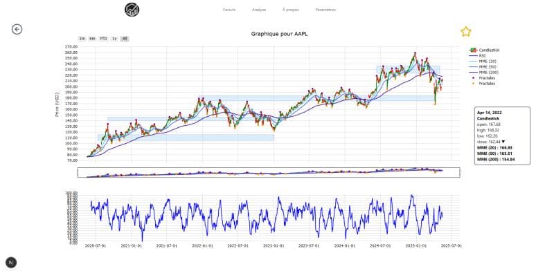 MechePro’s market chart with technical analysis and drawing tools